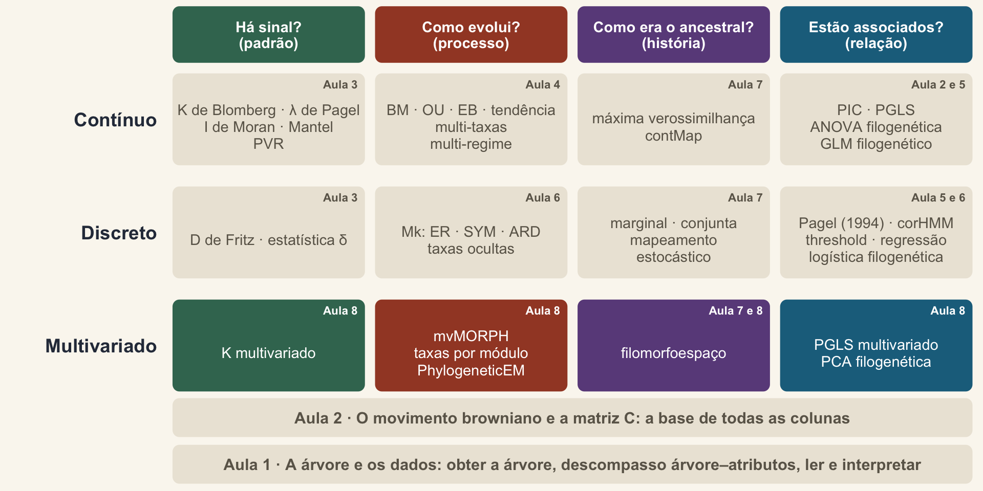 O mapa dos métodos completo, com a linha multivariada destacada.