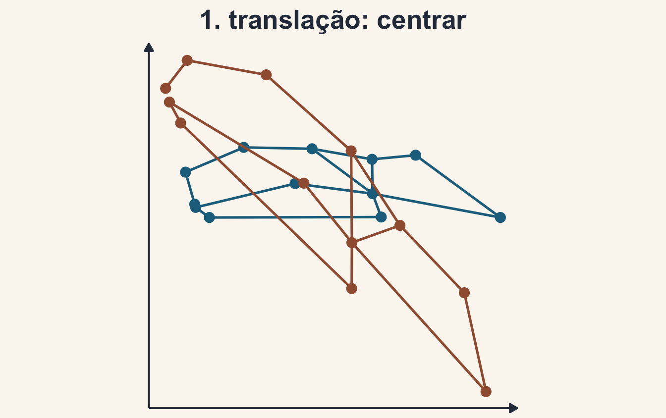 As duas configurações centradas na mesma origem; a ferrugem ainda maior e girada.