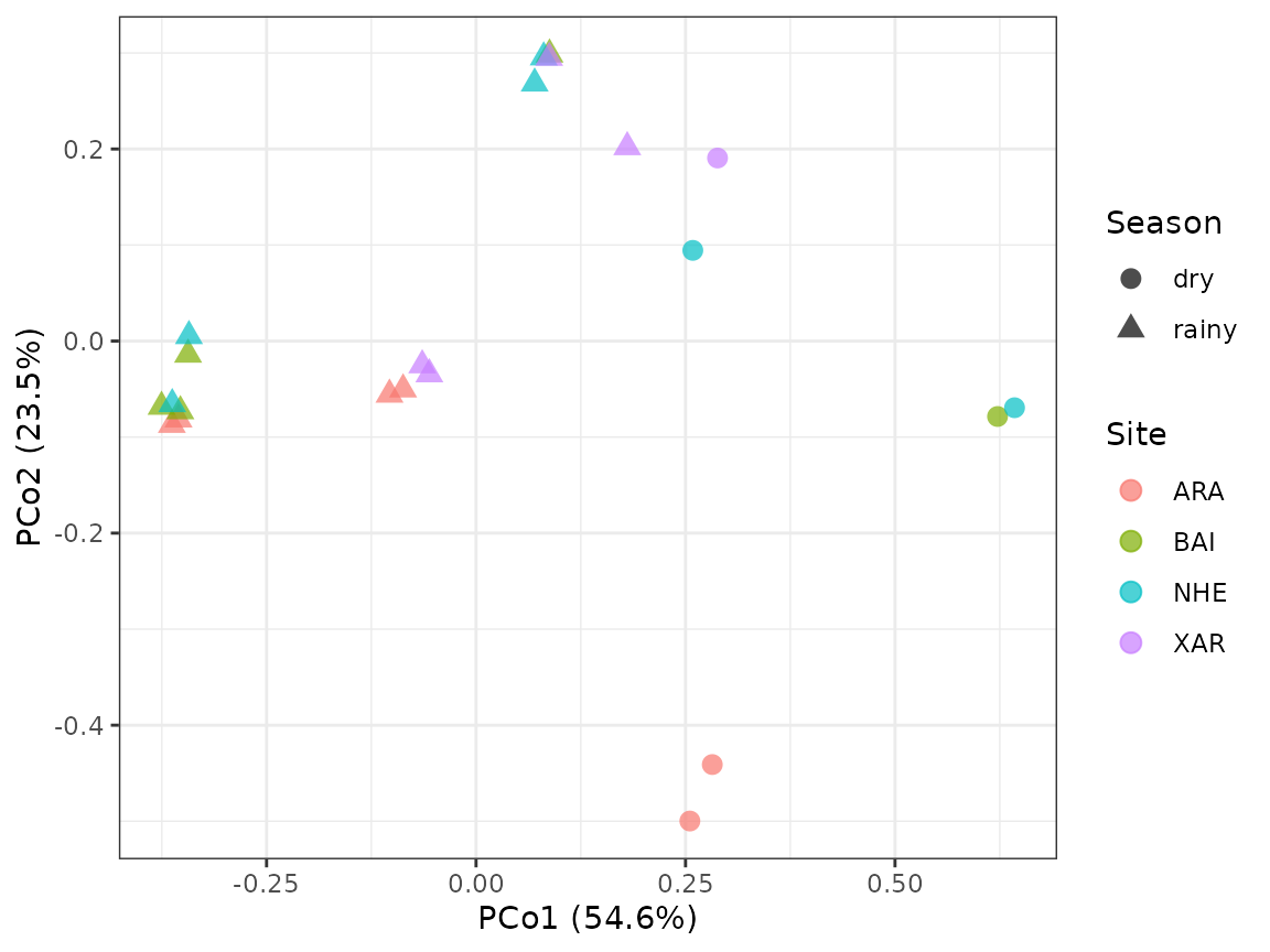 PCoA of the site x month samples on square-root Bray-Curtis, coloured by site, with shape by season.