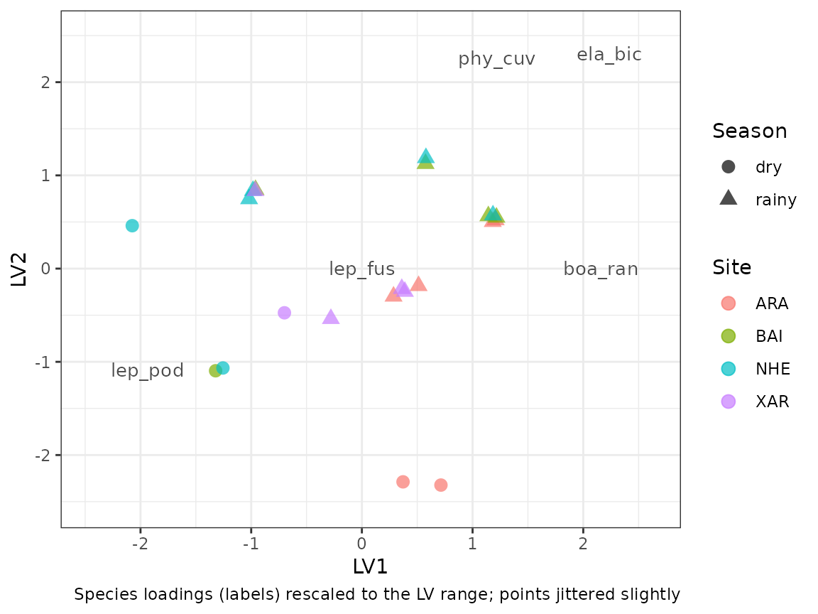 Latent variables of the binomial GLLVM for the site x month samples, coloured by site, with shape by season; species loadings shown as labels.