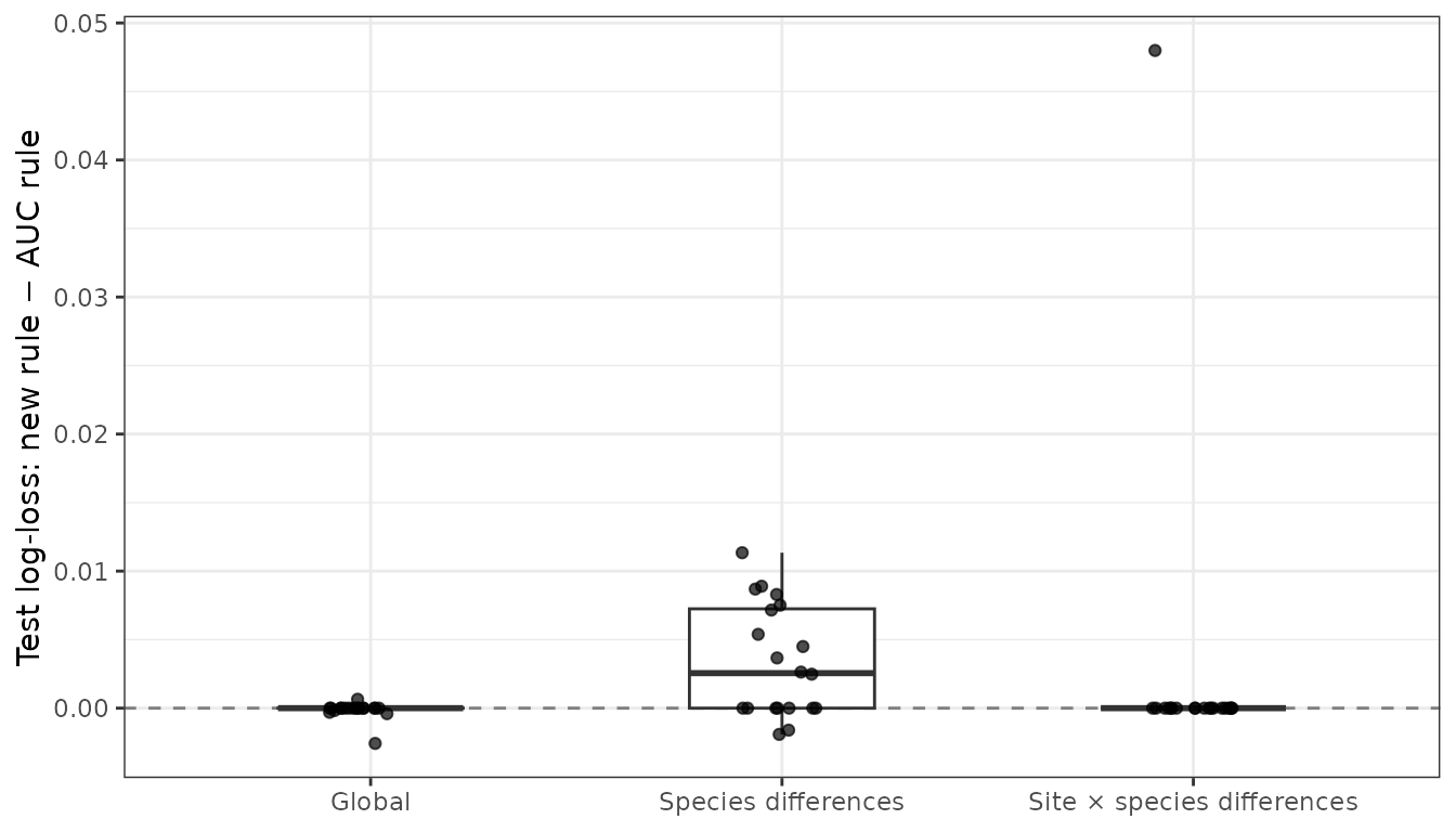 Paired test log-loss differences across simulation replicates. Positive values favour best_auc; each point is one simulated dataset, not one clip.