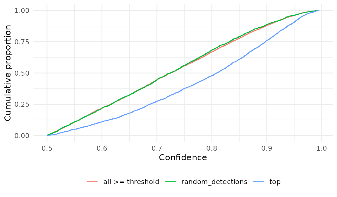 Empirical cumulative distribution of confidence for all detections, random_detections clips and top clips.
