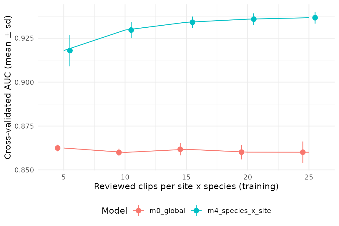 Mean cross-validated AUC, with plus or minus one standard deviation, against the number of reviewed clips per site x species cell, for the global and the hierarchical calibration models.
