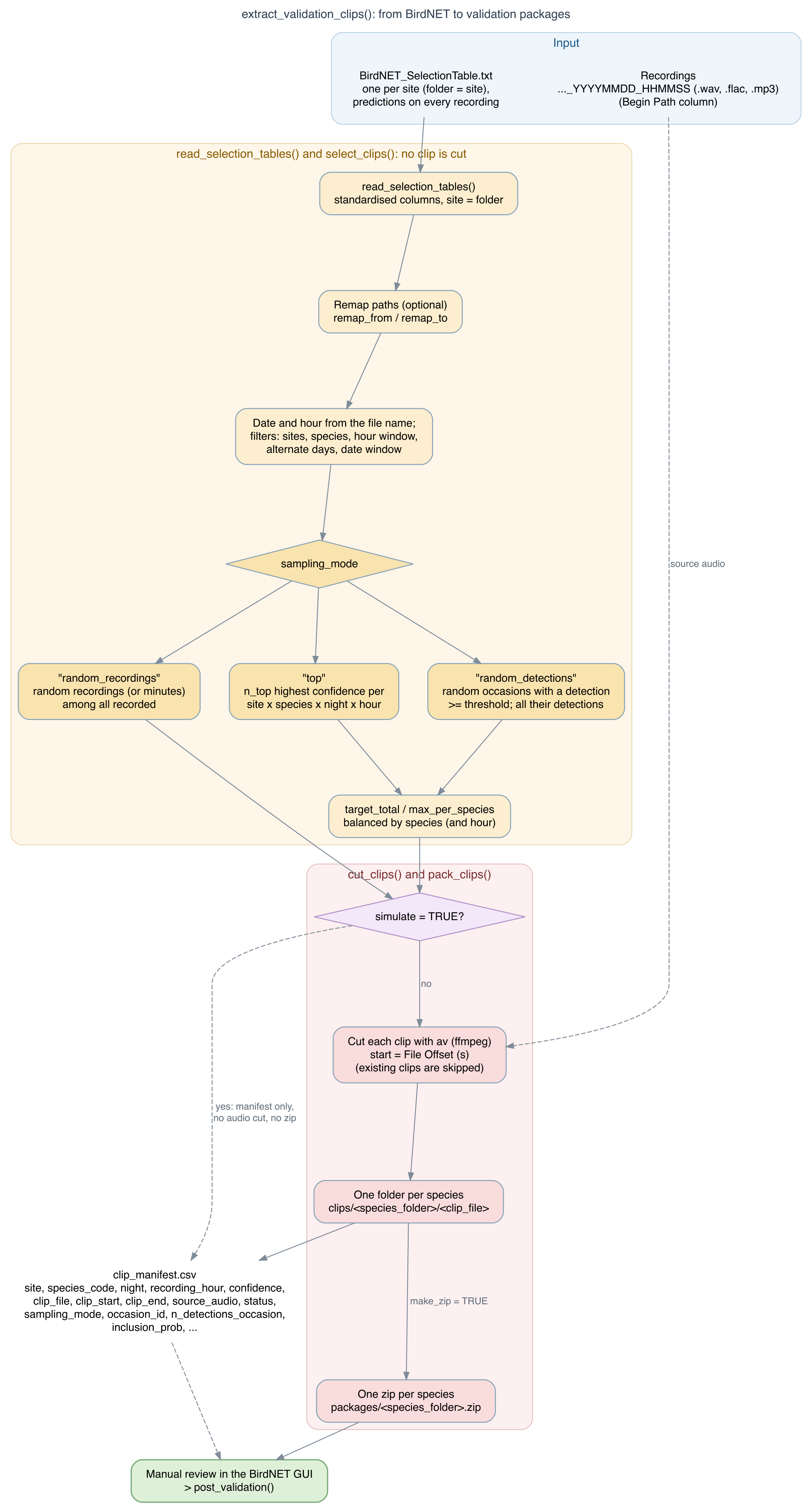 The first stage, extract_validation_clips()